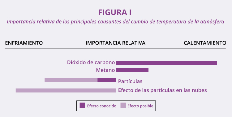 Fundación_Carlos_Slim-El cambio climático