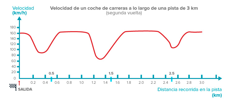 Fundación_Carlos_Slim_Velocidad de un coche de carreras
