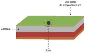FCS-Extracción de aguas subterráneas y terremotos