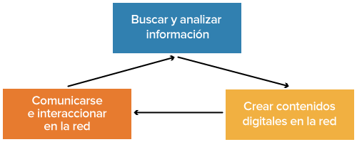 Competencias digitales docentes - PruébaT