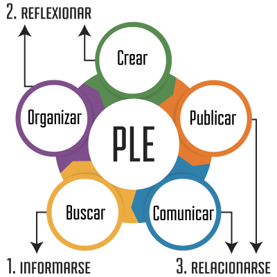 Competencias digitales docentes - PruébaT