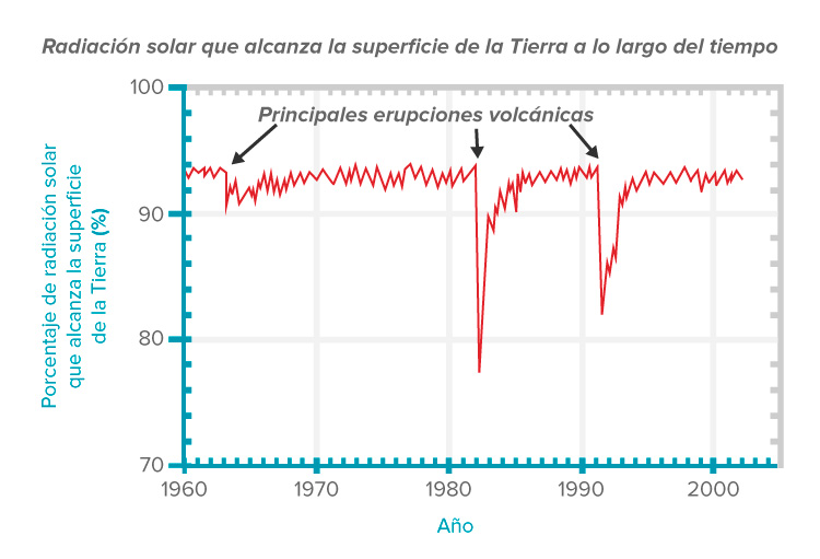 Fundación_Carlos_Slim-Erupciones volcánicas