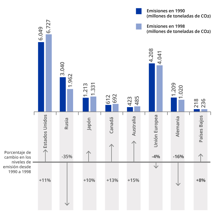 Fundación_Carlos_Slim-Los niveles de CO2